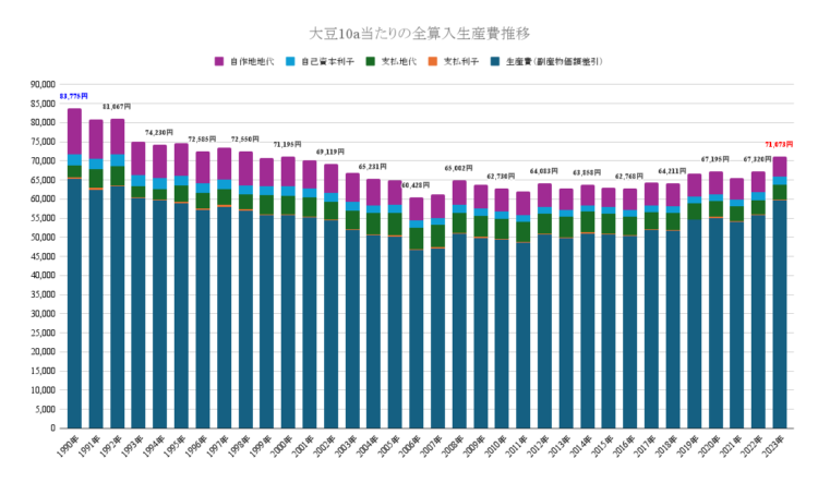 大豆の10a当たり全算入生産費　長期推移