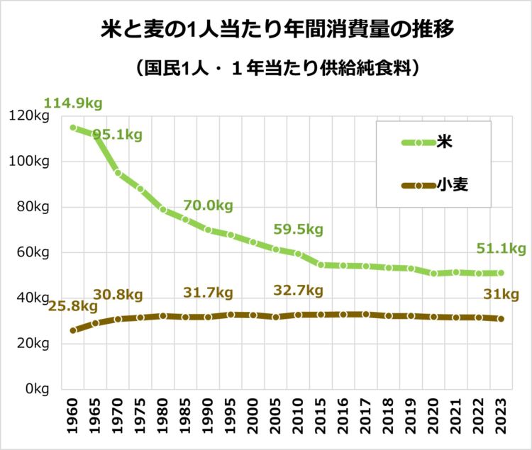 米と麦の1人当たり年間消費量の推移