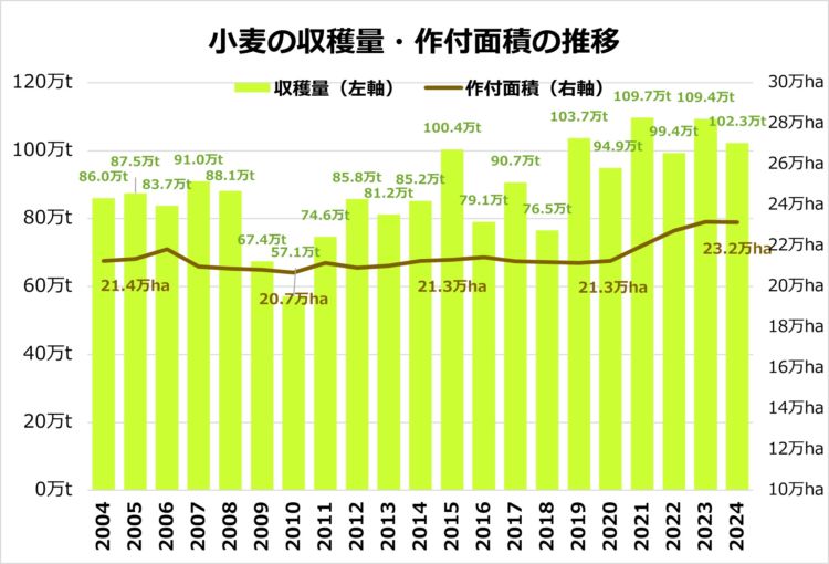 小麦の収穫量・作付面積の推移