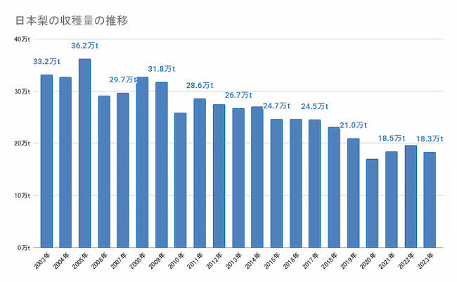 日本梨の収穫量の推移