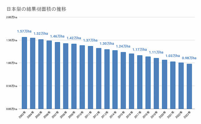 日本梨の結果樹面積の推移