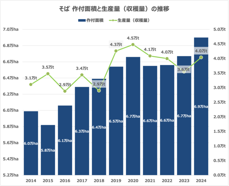 そばの作付面積と生産量の推移