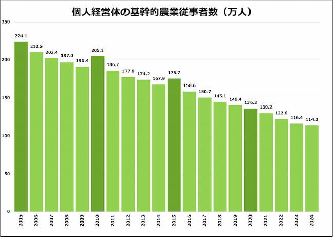 個人経営体の基幹的農業従事者数(万人)