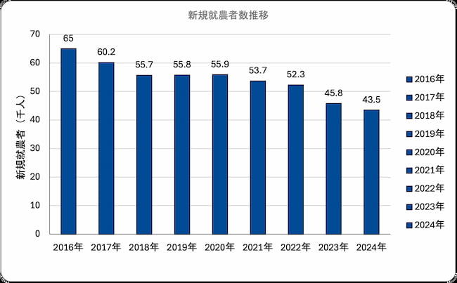新規就農者数推移