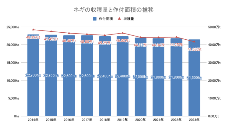 ネギの収穫量と作付面積の推移