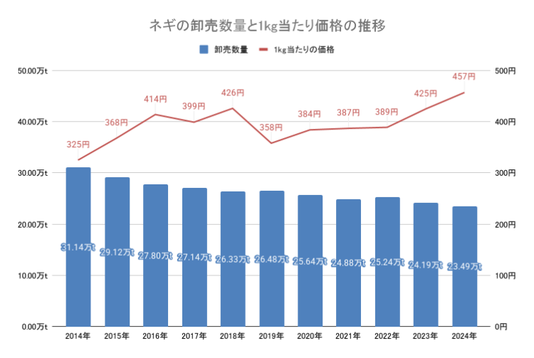 ネギの卸売数量と1kg当たり価格の推移