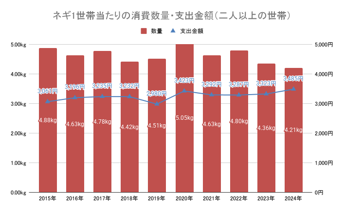 ネギの1世帯当たり消費数量・支出金額(二人以上の世帯)