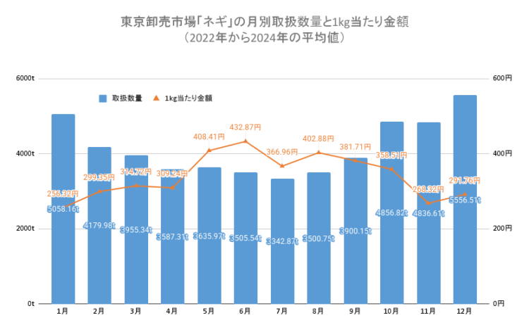 東京都中央卸売市場「ねぎ」の月別平均価格・取扱数量