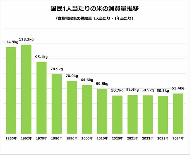 国民1人当たりの米の消費量推移