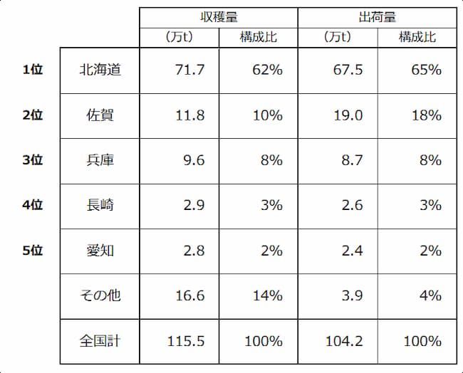 玉ねぎの収穫量ランキング