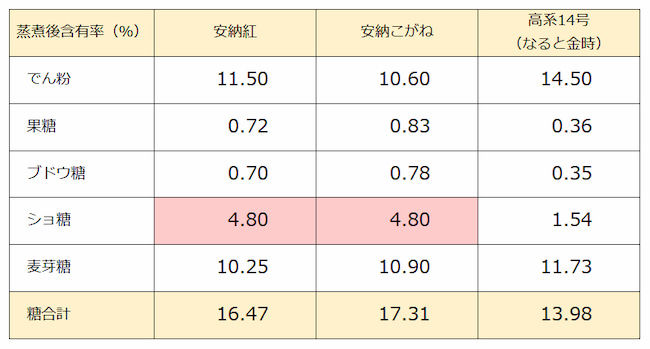 安納いもの糖質含有率