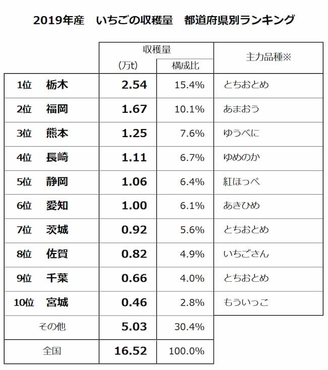 2019年産 いちごの収穫量 都道府県別ランキング