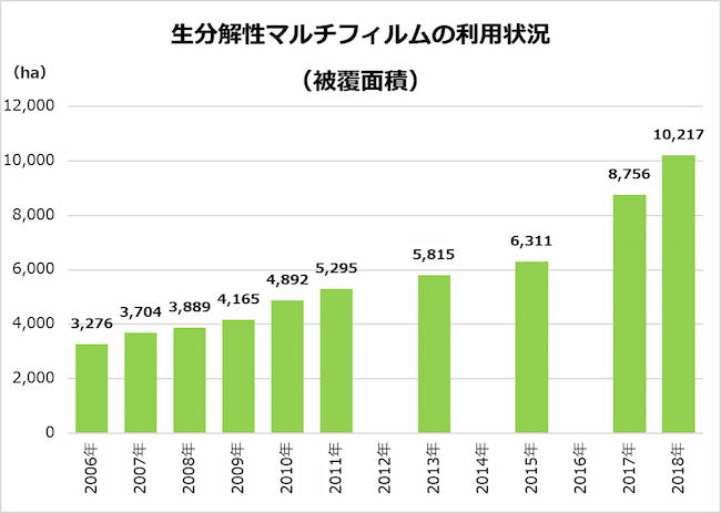 生分解性マルチの利用状況（被覆面積）