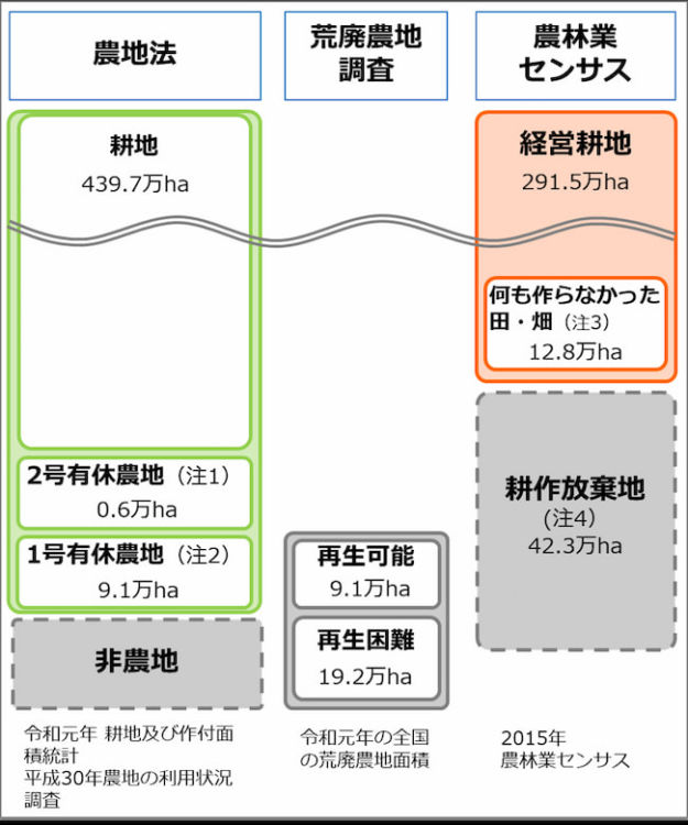 農地の分類
