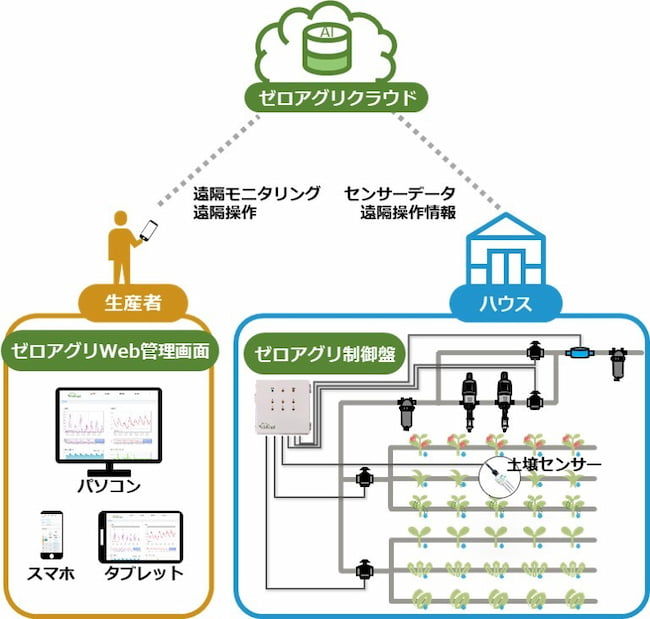 ルートレック・ネットワークス AI潅水施肥ロボット 「ゼロアグリ」の概要