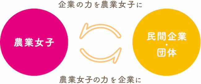 農業女子プロジェクトの企業コラボレーションコンセプト