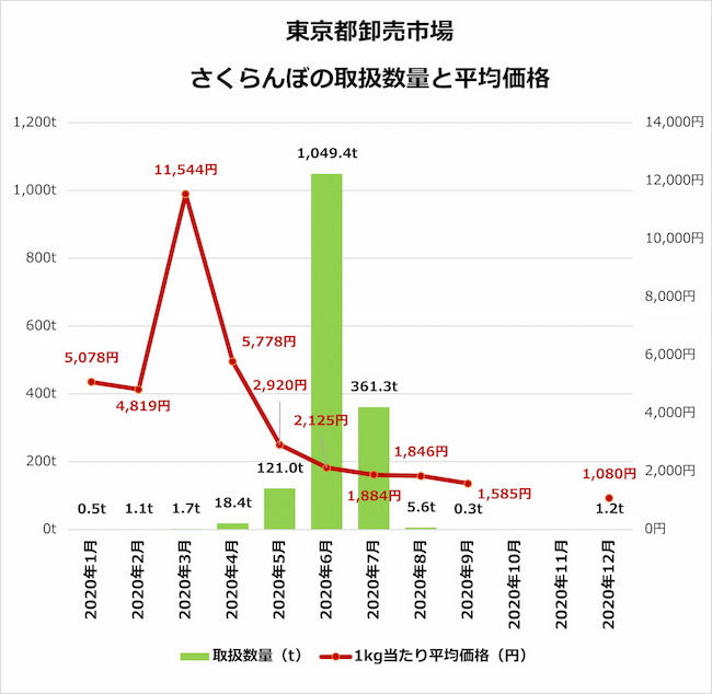 東京都卸売市場　さくらんぼの取扱い数量と平均価格