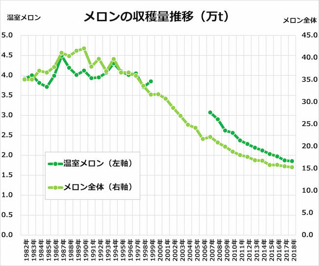メロン全体・温室メロンの収穫量推移