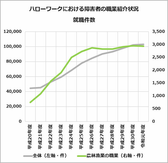 ハローワークにおける障害者の職業紹介状況