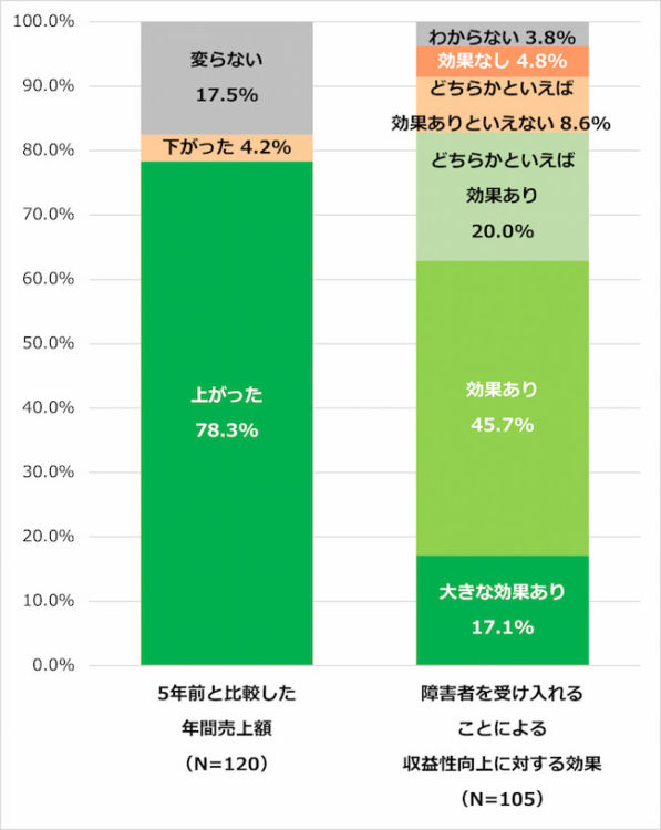 農福連携農家等の5年前と比較した年間売上額・障害者を受け入れることによる収益性に対する効果