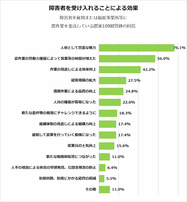 農家にとっての障害者を受け入れることによる効果