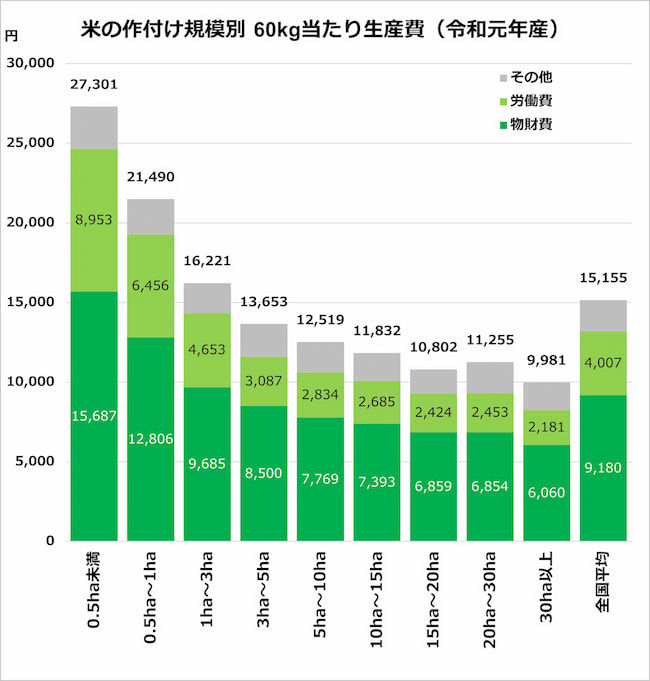 農業におけるメガファームの定義とは? 農家が大規模化するメリットとデメリット