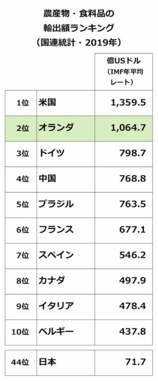 農産物・食料品の輸出額ランキング（国連統計2019年）