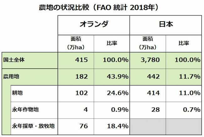 オランダと日本の農地状況の比較