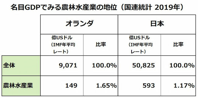 名目GDPでみる農林水産業の地位　オランダと日本の比較