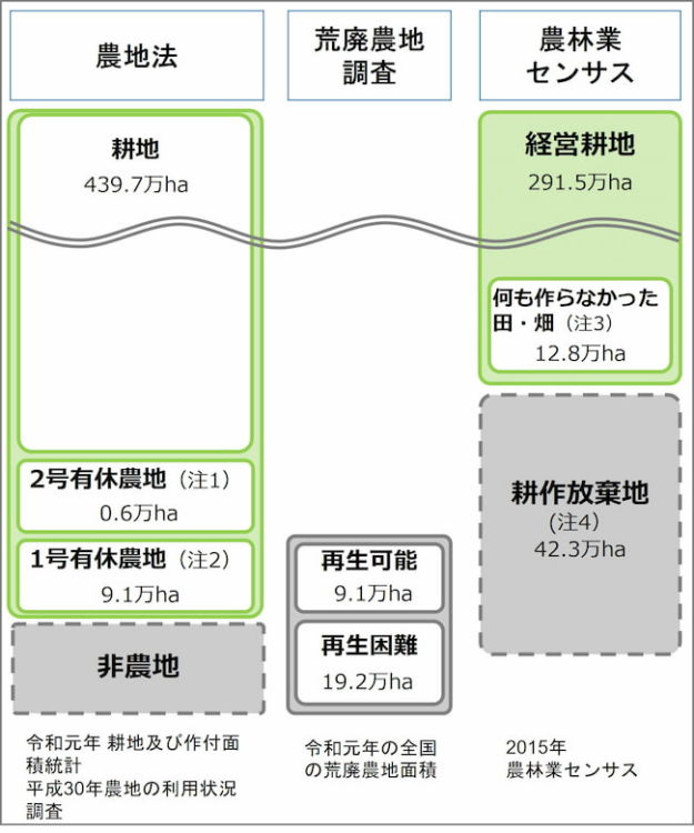 農地の分類