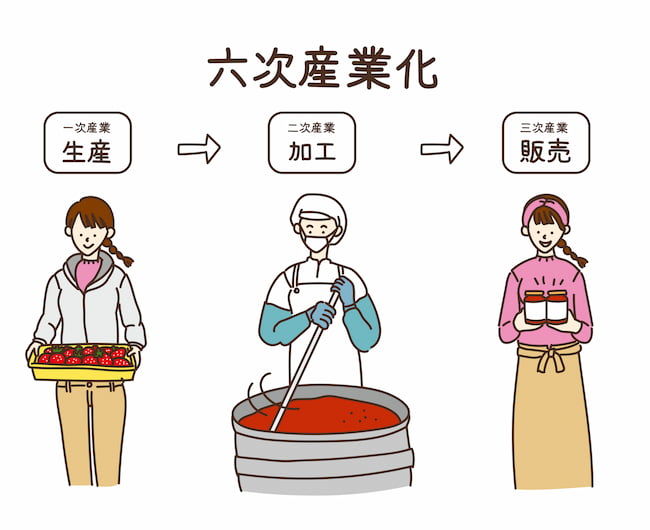 6次産業化