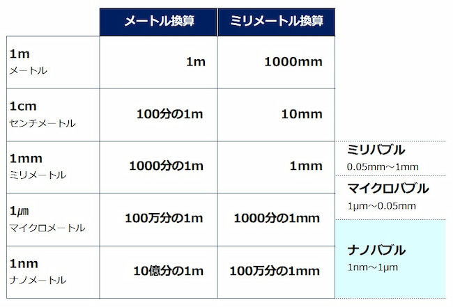 ナノメートルの単位、ナノバブルの大きさ目安