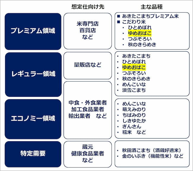 「ゆめおばこ」は、「あきたこまち」を始め、「ひとめぼれ」「つぶぞろい」「秋のきらめき」と並んで、プレミアム領域からレギュラー領域をカバーする位置づけ