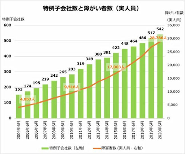 特例子会社数と障がい者数グラフ