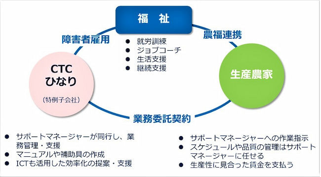 「ひなりモデル」による農福連携