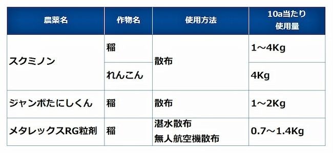 メタアルデヒド粒剤の代表的な農薬 スクミノン、ジャンボたにしくん、メタレックスRG粒剤