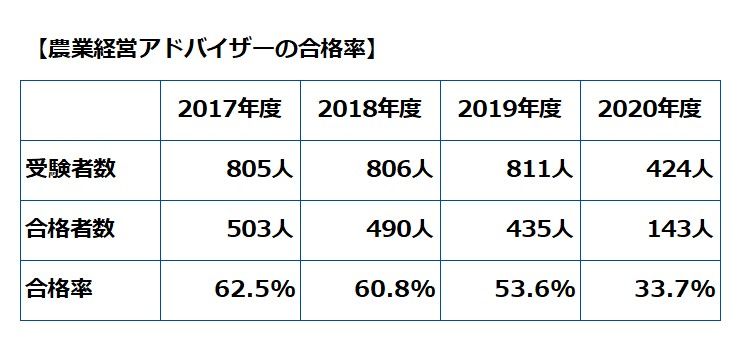 農業経営アドバイザーの合格率