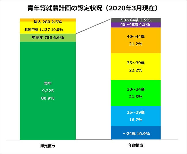 青年等就農計画 認定新規就農者の年齢構成