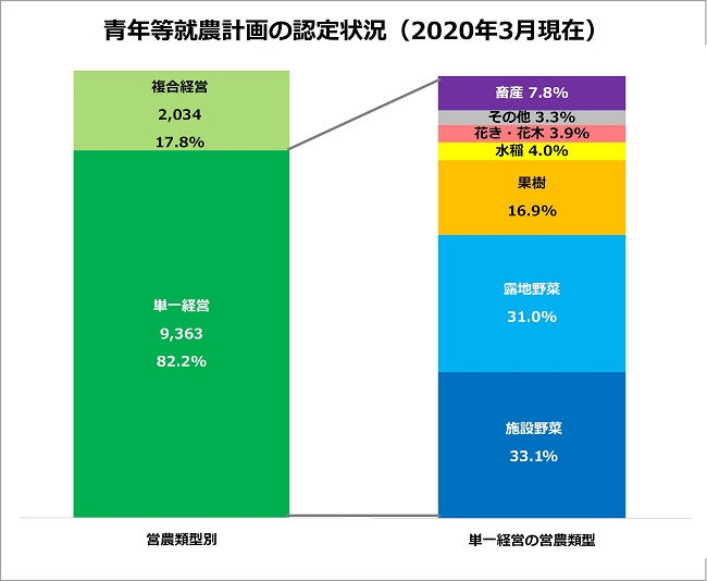 青年等就農計画の営農類型別の認定状況
