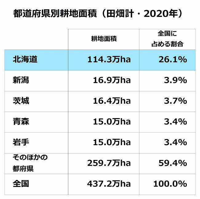 都道府県別耕地面積ランキング 5位まで