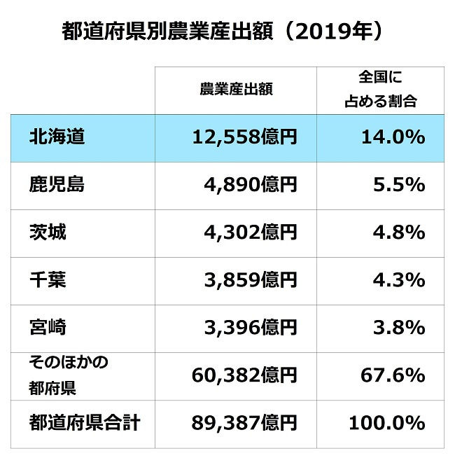 都道府県農業産出額ランキング 2019年