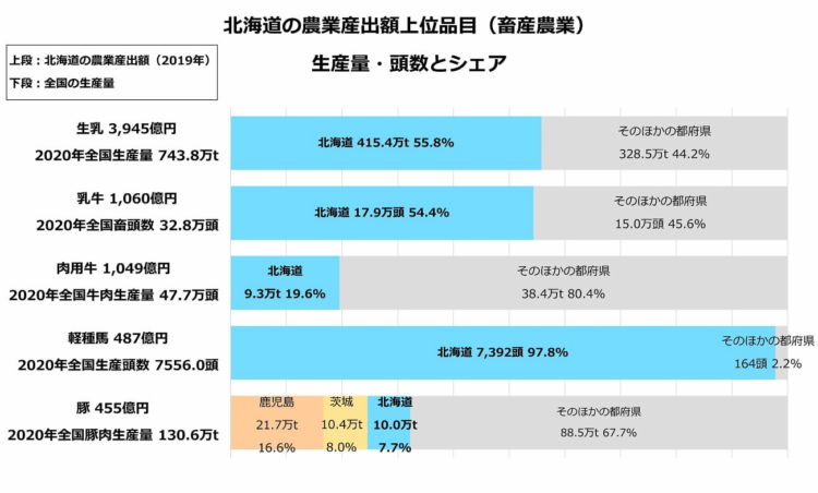 北海道の農業算出額上位品目の生産量・頭数シェア(畜産)