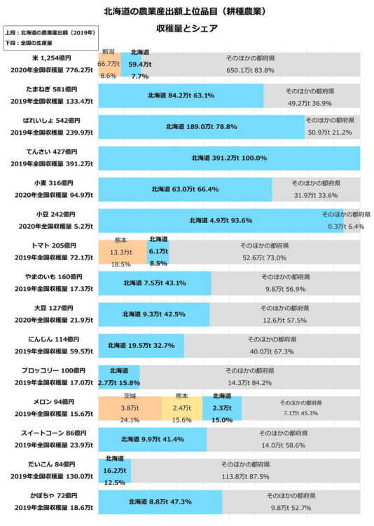 北海道の農業産出額上位品目の収穫量とシェア(耕種農業)