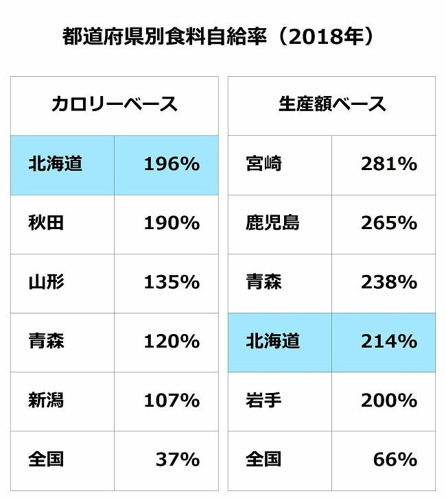 都道府県の食料自給率