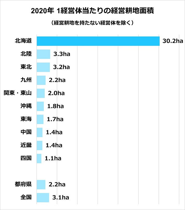 1経営体当たりの経営耕地面積 北海道と都府県