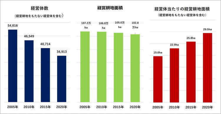 北海道の農業経営体数・経営耕地面積・1経営体当たり面積