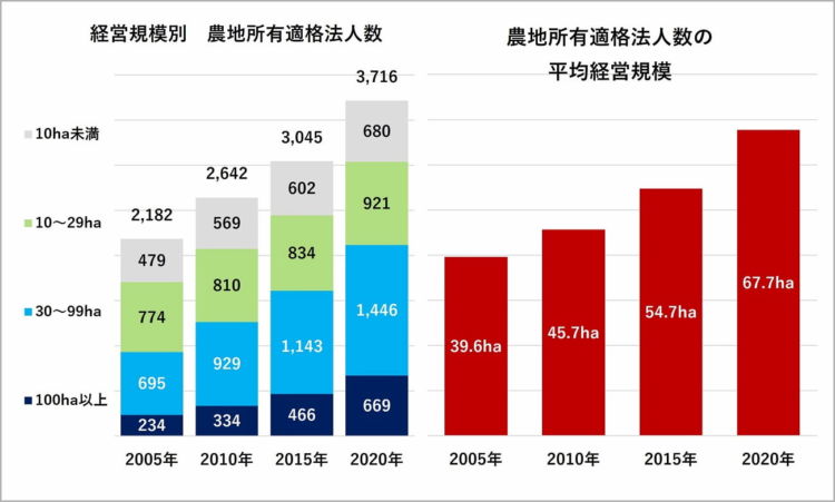 北海道の農地所有適格法人数の推移