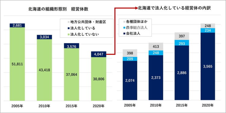 北海道の農業 組織形態別経営体数