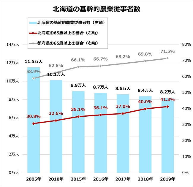 北海度道の基幹的農業従事者数の推移