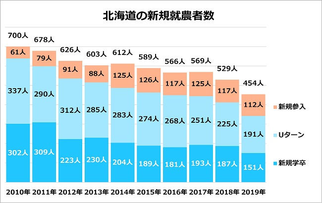 北海道の新規就農者数の推移